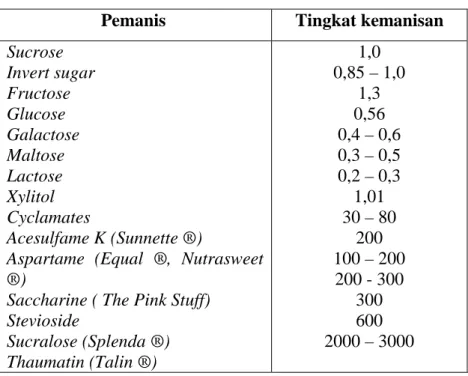 Tabel 1.1 Tingkat kemanisan pada larutan pemanis 