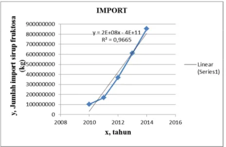 Grafik 1.1 Data kebutuhan impor fruktosa 