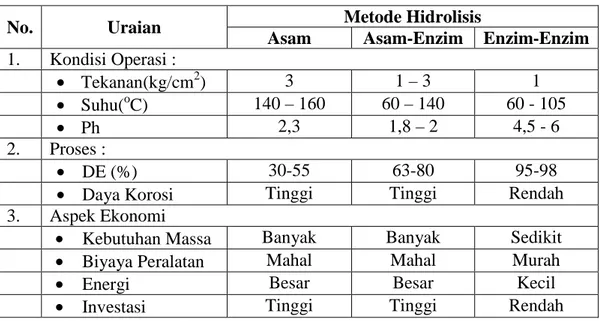 Tabel 1.4 Perbandingan beberapa proses hidrolisis pati 