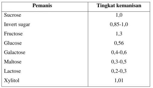 Tabel 1.1 Tingkat kemanisan pada larutan pemanis 5% 
