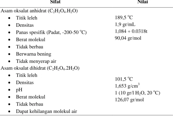 Tabel 2.2 Sifat Fisika dan Kimia Asam Oksalat Anhidrat dan Dihidrat [10] 