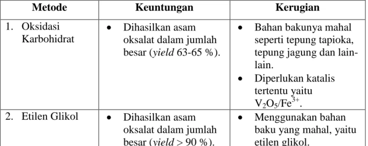 Tabel  2.3  Perbedaan  Keuntungan  dan  Kerugian  pada  Berbagai  Proses  Sintesis  Asam Oksalat 