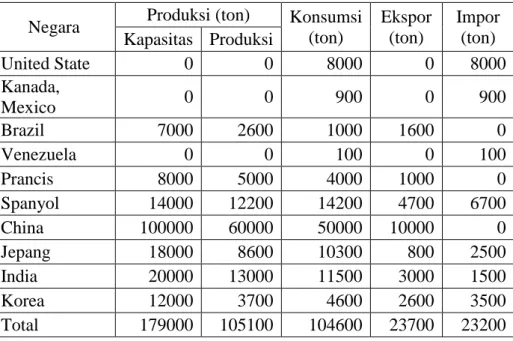 Tabel 1.2 Penawaran dan Permintaan Asam Oksalat pada Tahun 1992 (Krik                and Othmer, 1985) 