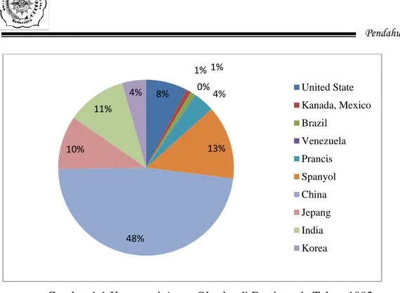Gambar 1.1 Konsumsi Asam Oksalat di Dunia pada Tahun 1992  Tabel 1.3 Kapasitas Produksi Industri Asam Oksalat yang Ada 