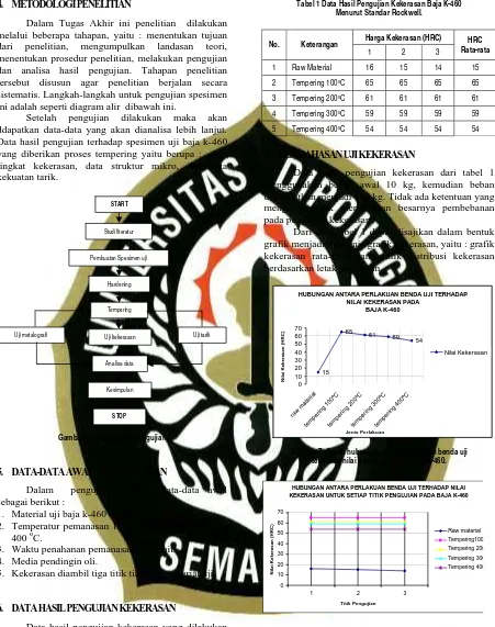 Tabel 1 Data Hasil Pengujian Kekerasan Baja K-460 