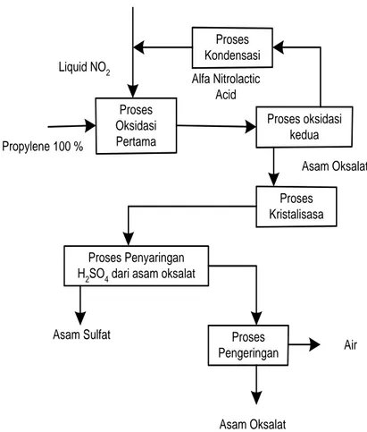 Gambar 2.5. Proses Oksidasi Propilen Glikol  4.   Proses Dialkil Oksalat 