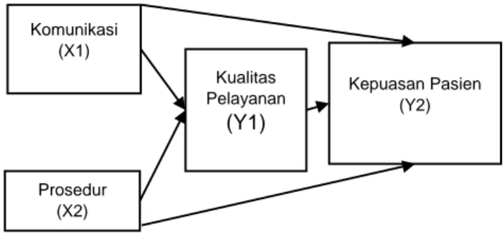 Gambar 1.1  Path Analysis 