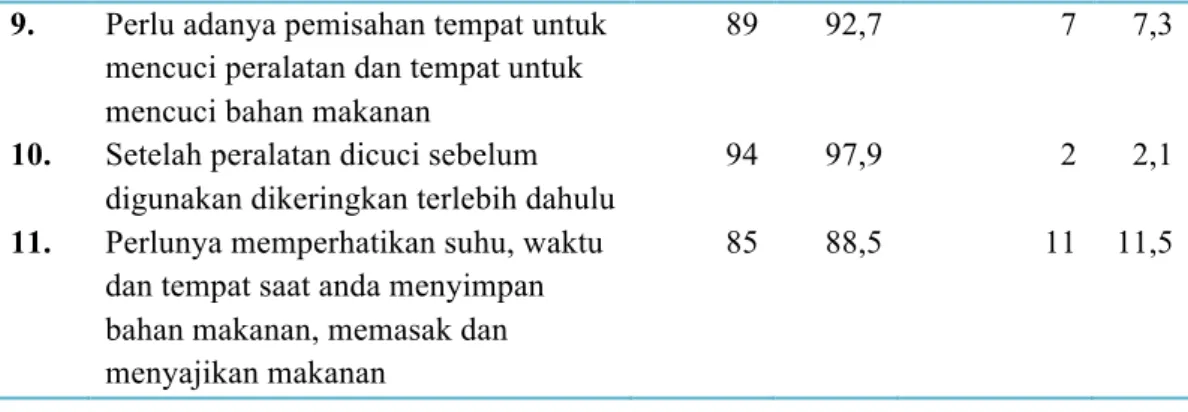 Tabel .3. Distribusi Frekuensi Jawaban Responden Berdasarkan Perilaku Penjamah Makanan  Saat Mengolah Makanan di Katering X Jakarta Tahun 2014 