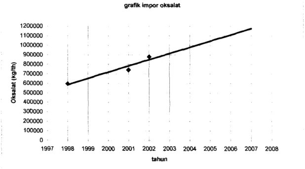 Tabel 1.1.1  Data import asam oksalat di  Indonesia. 