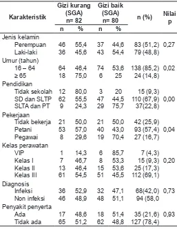 Tabel 1. Karakteristik umum subjek penelitian terhadap status gizi berdasarkan indikator SGA