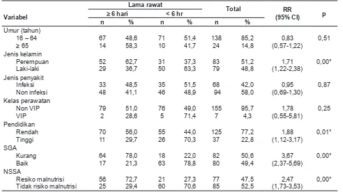 Tabel 2. Pengaruh variabel penelitian terhadap lama rawat inap