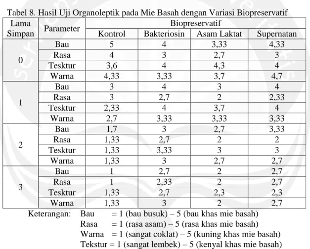 Tabel 8. Hasil Uji Organoleptik pada Mie Basah dengan Variasi Biopreservatif  Lama 