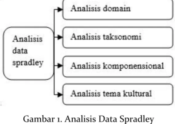 Gambar 1. Analisis Data Spradley  Sumber : Spradley (dalam Sugiyono, 2018:146) 