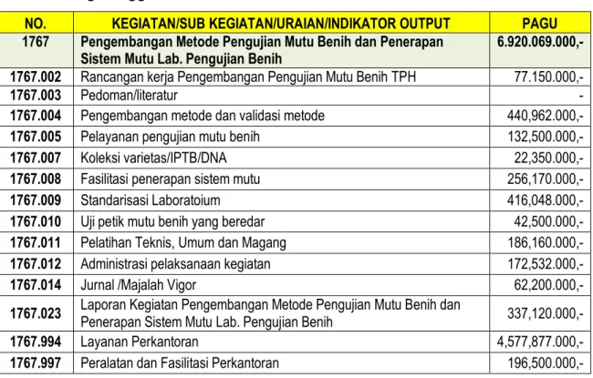 Tabel 1. Pagu anggaran Balai Besar PPMB-TPH TA. 2014 