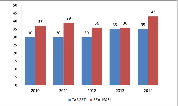 Gambar 1. Target dan realisasi pelaksanaan uji profisiensi tahun 2010 - 2014  Dari  hasil  evaluasi  secara  keseluruhan  terhadap  43  laboratorium
