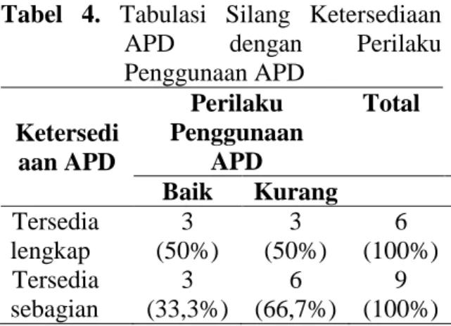 Tabel  4.  Tabulasi  Silang  Ketersediaan  APD  dengan  Perilaku  Penggunaan APD  Ketersedi aan APD  Perilaku  Penggunaan APD  Total  Baik  Kurang  Tersedia  lengkap  Tersedia  sebagian  3  (50%) 3  (33,3%)  3  (50%) 6  (66,7%)  6  (100%) 9 (100%)  Hubunga
