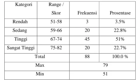 Tabel 7 : Kategori Skala Motivasi Berprestasi Mahasiswa Ushuluddin  Kategori  Range / 