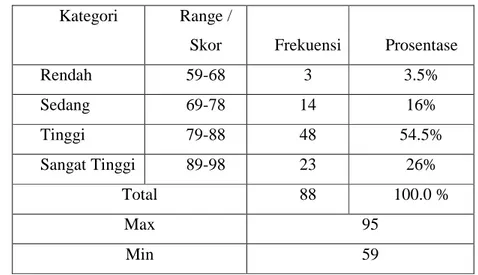 Tabel 8 : Kategori Skala Sikap Zuhud Mahasiswa Ushuluddin  Kategori  Range / 