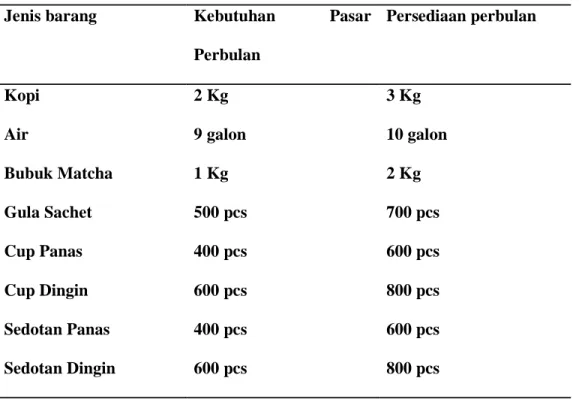 Tabel 4.4 Persedian Barang Perbulan 