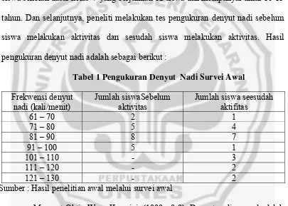 Tabel 1 Pengukuran Denyut  Nadi Survei Awal 