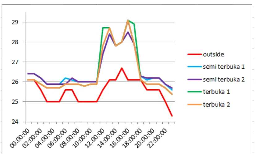 Grafik 3 Perbandingan suhu hasil simulasi 