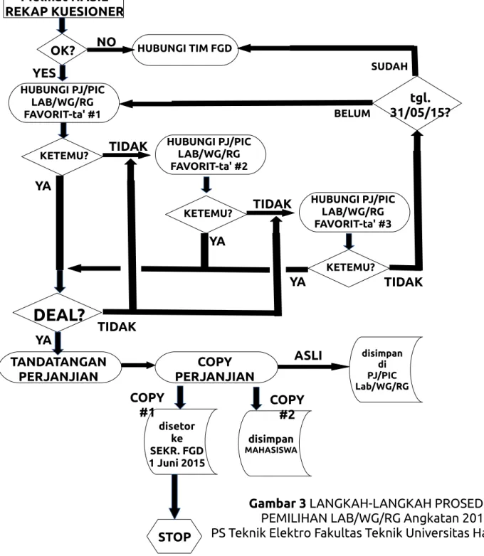 Gambar 3 LANGKAH-LANGKAH PROSEDUR 