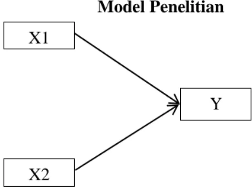 Gambar 1   Model Penelitian 