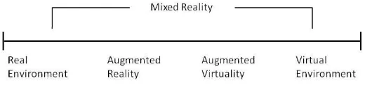 Gambar 2.1. Milgram’s Reality - Virtuality Continuum (Milgram et al, 1994) 