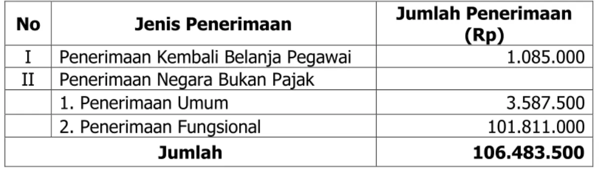 Tabel 7. Rincian anggaran TA. 2015 