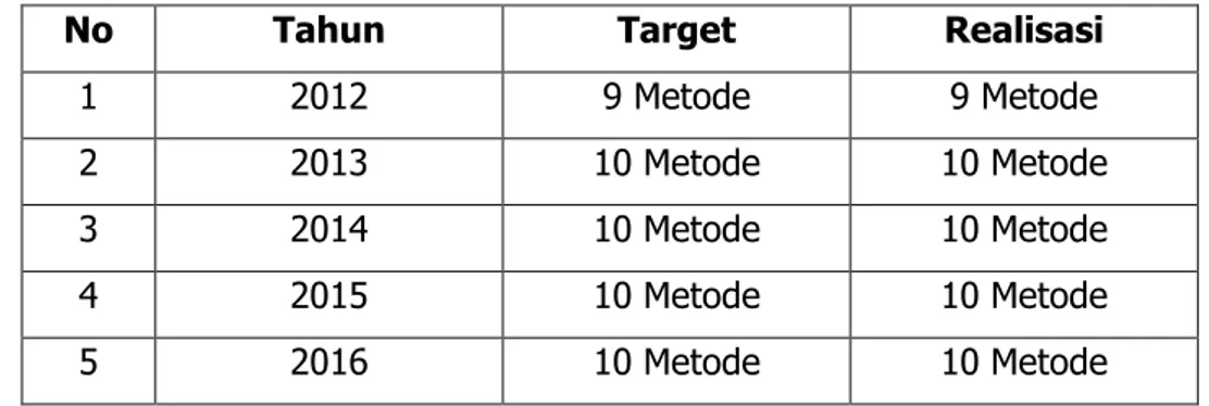 Tabel 2. Target dan realisasi capaian output kegiatan pengembangan metode 