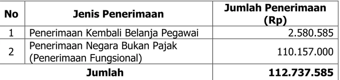 Tabel 6. Pendapatan Negara Tahun 2016 