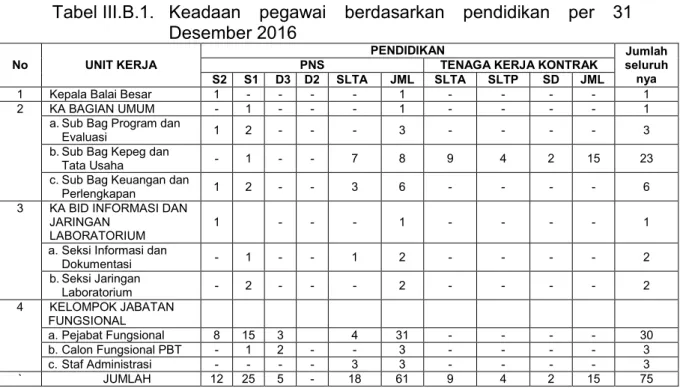 Tabel III.B.2.  Keadaan  pegawai  Balai  Besar  PPMB-TPH  berdasarkan    pangkat/ golongan per 31 Desember 2016 