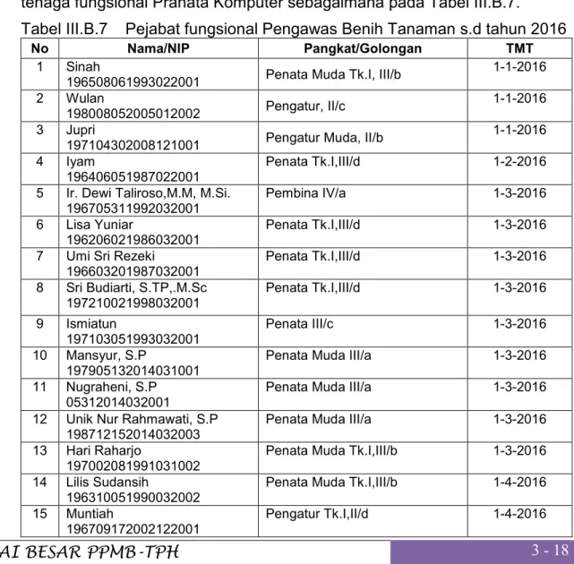 Tabel III.B.7  Pejabat fungsional Pengawas Benih Tanaman s.d tahun 2016 