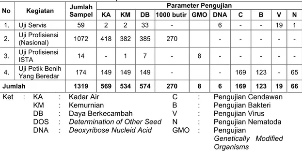 Tabel IV.A.1. Data  sampel  benih  dari  berbagai  kegiatan  yang  diinput  dalam  sistem informasi perbenihan tahun 2016 