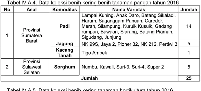 Tabel IV.A.5. Data koleksi benih kering tanaman hortikultura tahun 2016 