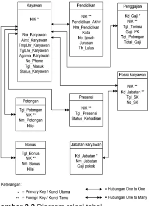 Gambar 2.2 Diagram relasi tabel 