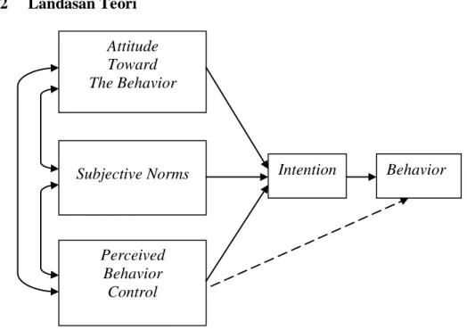 Gambar 2.4  Theory of Planned Behavior Ajzen (1991) 