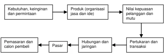 Gambar 3. Konsep inti pemasaran 