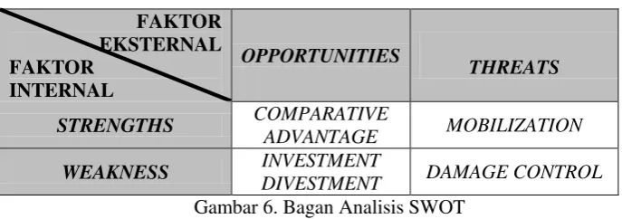 Gambar 6. Bagan Analisis SWOT 