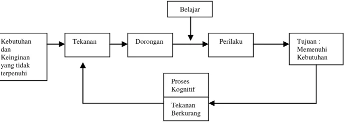 Gambar 10. Model Motivasi 