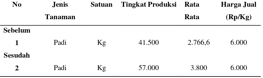 Tabel 13. Tingkat Produksi dan Harga Jual Hasil Penen 