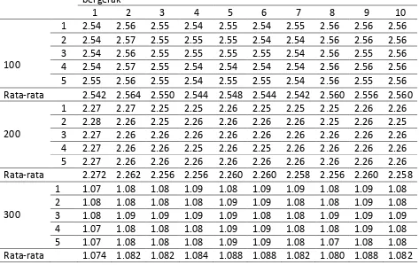 Tabel 4.1 Pengukuran skala densitas optik pada objek tidak bergerak 