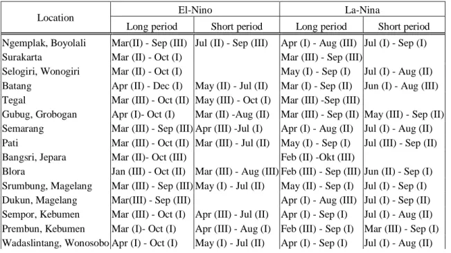 Tabel 2. menunjukan periode bera di masing-masing daerah sesuai dengan scenario penyimpangan  iklim El Nino dan La Nina