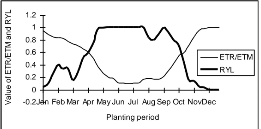 Gambar 4.  Fluktuasi nilai ETR/ETM dan kehilangan hasil pada El Nino 1997 di Blora 