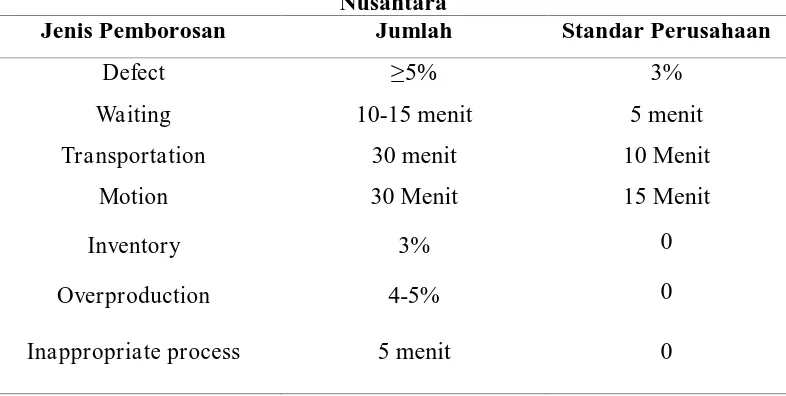 Tabel 1.1 Jenis Pemborosan Produk Benang Karet PT.Industri Karet Nusantara 