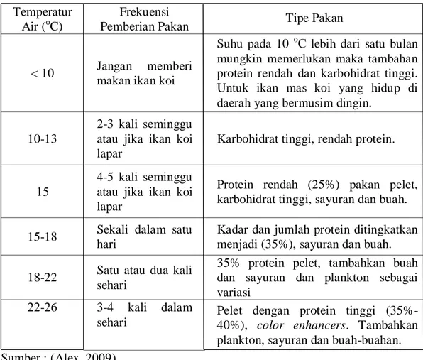 Tabel 3. Frekuensi Pemberian Pakan dan Tipe Pakan Ikan Koi  Temperatur 