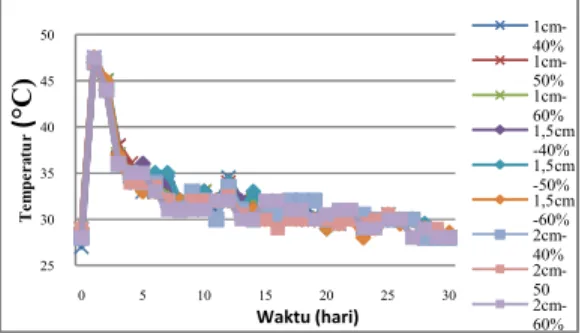 Gambar 1. Grafik Perubahan Temperatur  Pada Kompos di Setiap Variasi 