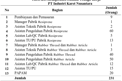 Tabel 2.1. Rekapitulasi Jumlah Tenaga Kerja                PT Industri Karet Nusantara 