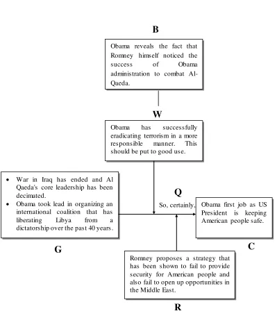 Figure 5 An Example of Obama’s Argument structure in Transcription No2
