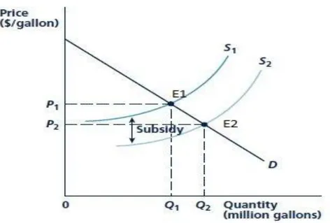 Gambar 1.1 Subsidies Shift the Supply Curve Price 